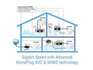 Мрежово оборудване ZyXEL PLA5456 Powerline